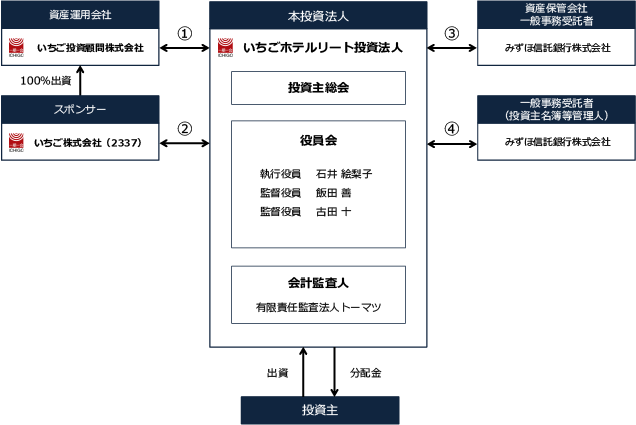 いちごホテルの仕組み図