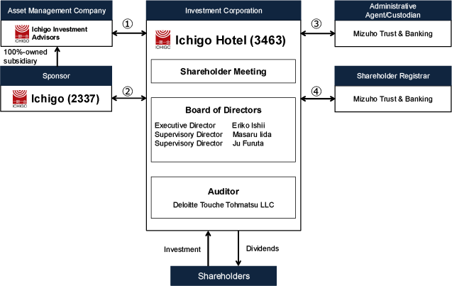 Structure of Ichigo Hotel REIT Investment Corporation