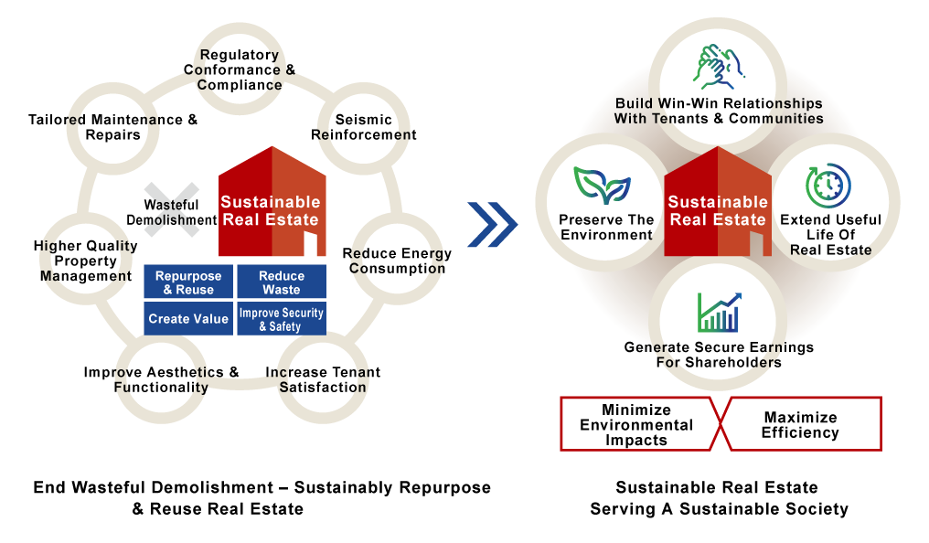 Sustainable Real Estate