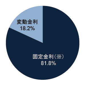 金利固定変動比率