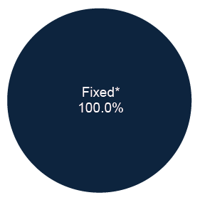 Distribution of Fixed vs. Floating Rate