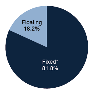 Distribution of Fixed vs. Floating Rate