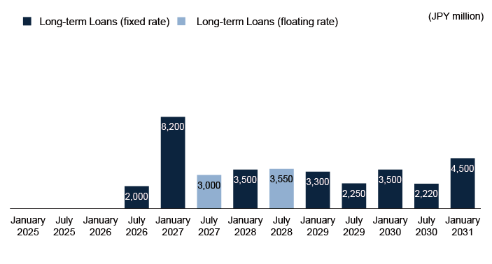 Distribution of Loan and Bond Maturities