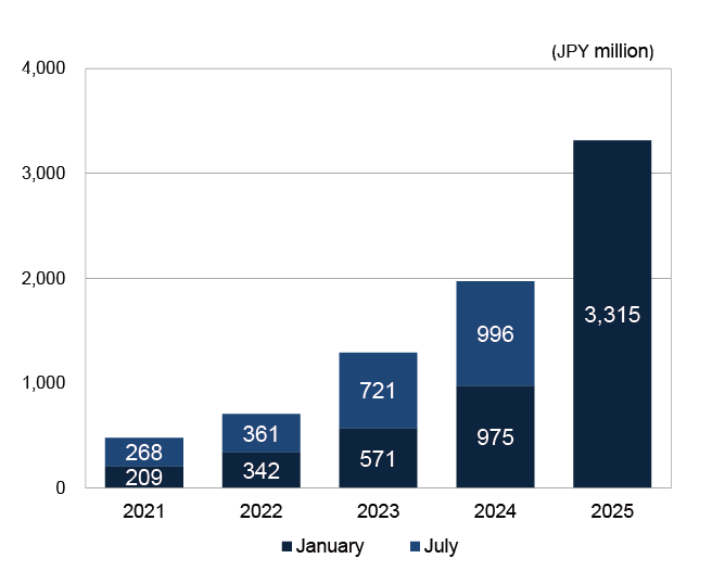 Net Income