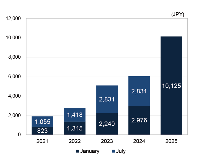 Dividend per Share