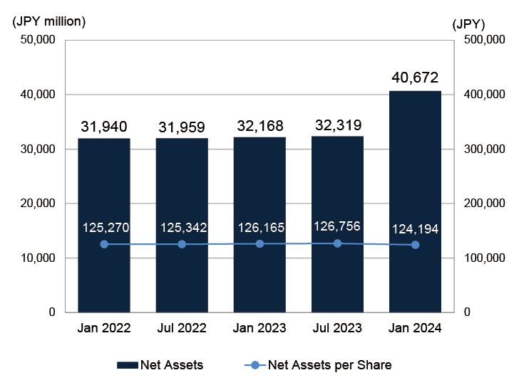 Net Assets / Net Assets per Share