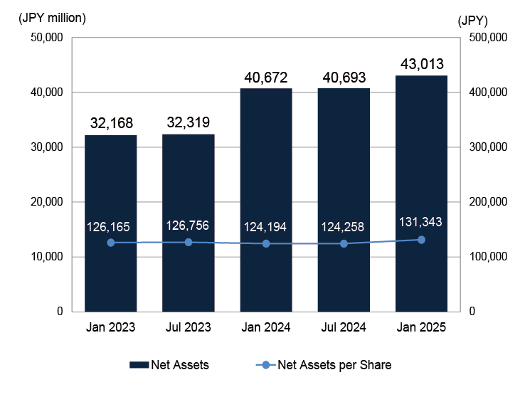 Net Assets / Net Assets per Share