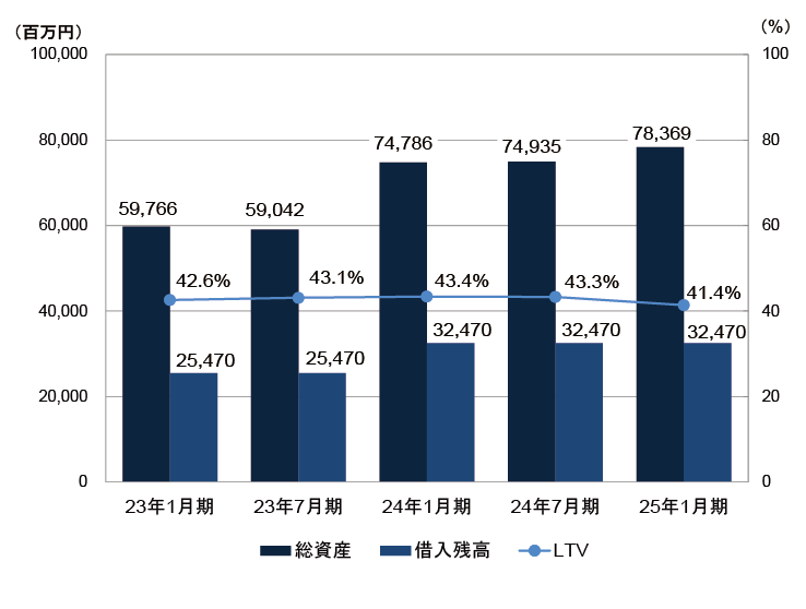 LTV（総資産有利子負債比率)