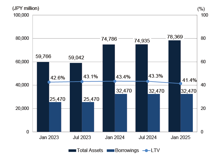 LTV (Loan-to-Value)