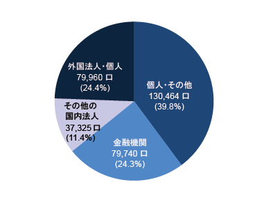 所有者別投資口数