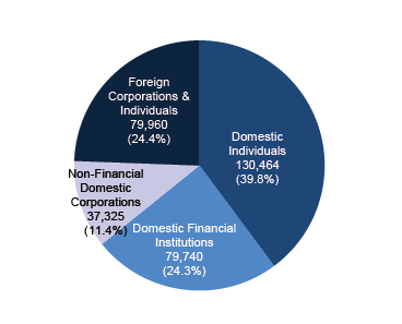 Distribution of Shares by Shareholder Type