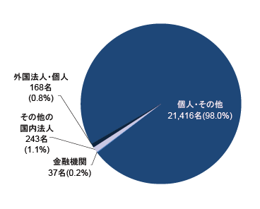 所有者別投資主数