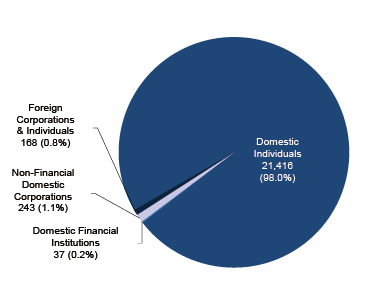 Number of Shareholders by Shareholder Type