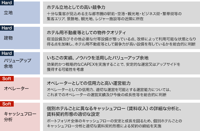 物件選定にあたっては、以下の5点に着目して、総合的な判断を基に投資を行います。