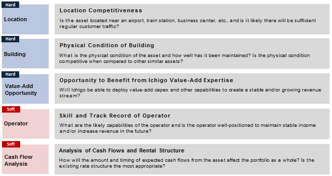 Investment decisions will be made in due consideration of the below five factors: